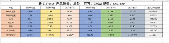 360AI搜索8月登顶全球AI原生引擎，优化用户体验亮点汇总