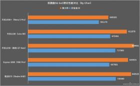 三款5G SoC的CPU性能（GeekBench 4和GeekBench 5）